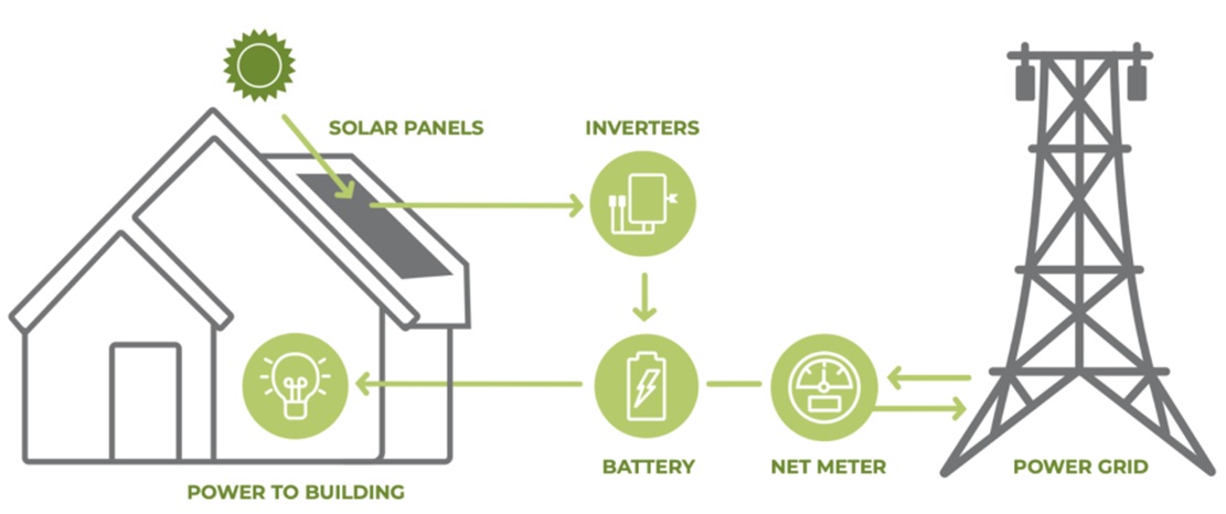 Φωτοβολταϊκά (Net Metering) Φωτοβολταϊκά (Net Metering)